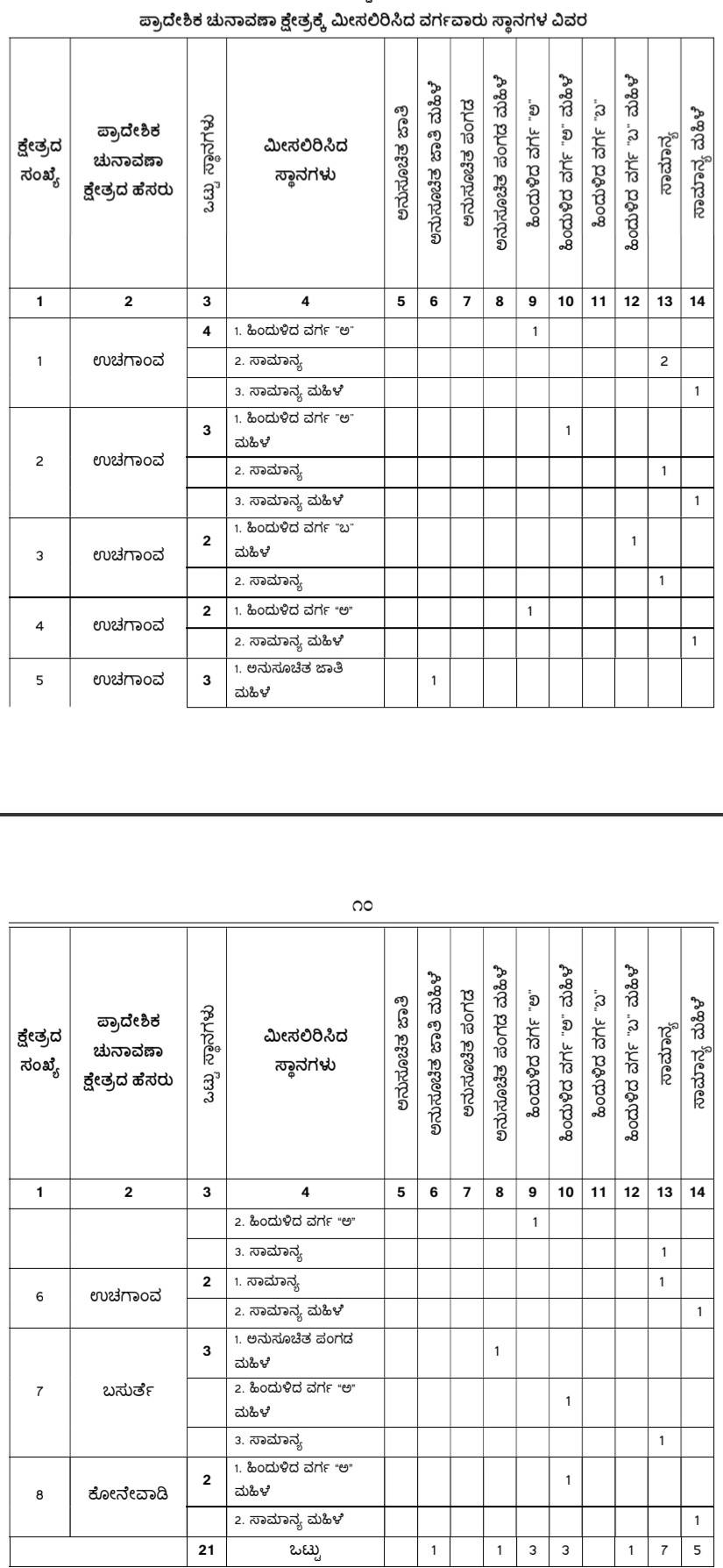 belgaum-news-reservations-for-the-gram-panchayat-elections-belgaum-taluka-interested-candidates-villagers-election-date-gram-panchayat-yellur-uchagav-kadoli-202610_1.jpg | @ बेळगाव; @ येळ्ळूर ग्रामपंचायत; @ उचगाव ग्रामपंचायत; @ कडोली ग्रामपंचायत | belgaum news | belgavkar बेळगावकर