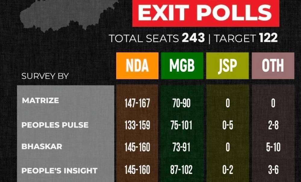 bihar-election-2025-exit-poll-nda-will-get-majority-read-details-exit-poll-202511.jpg | बिहारचे एक्झिट पोल आले; कुणाचं सरकार येणार? | belgaum news | belgavkar बेळगावकर