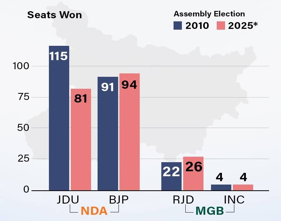 bihar-results-nda-set-for-200+-seats-rahul-gandhi-truly-surprised-by-verdict-bihar-election-result-2025-202511.jpg | बिहारमध्ये भाजपच मोठा भाऊ; नितीश कुमारांच्या JDU ला किती जागा? | belgaum news | belgavkar बेळगावकर