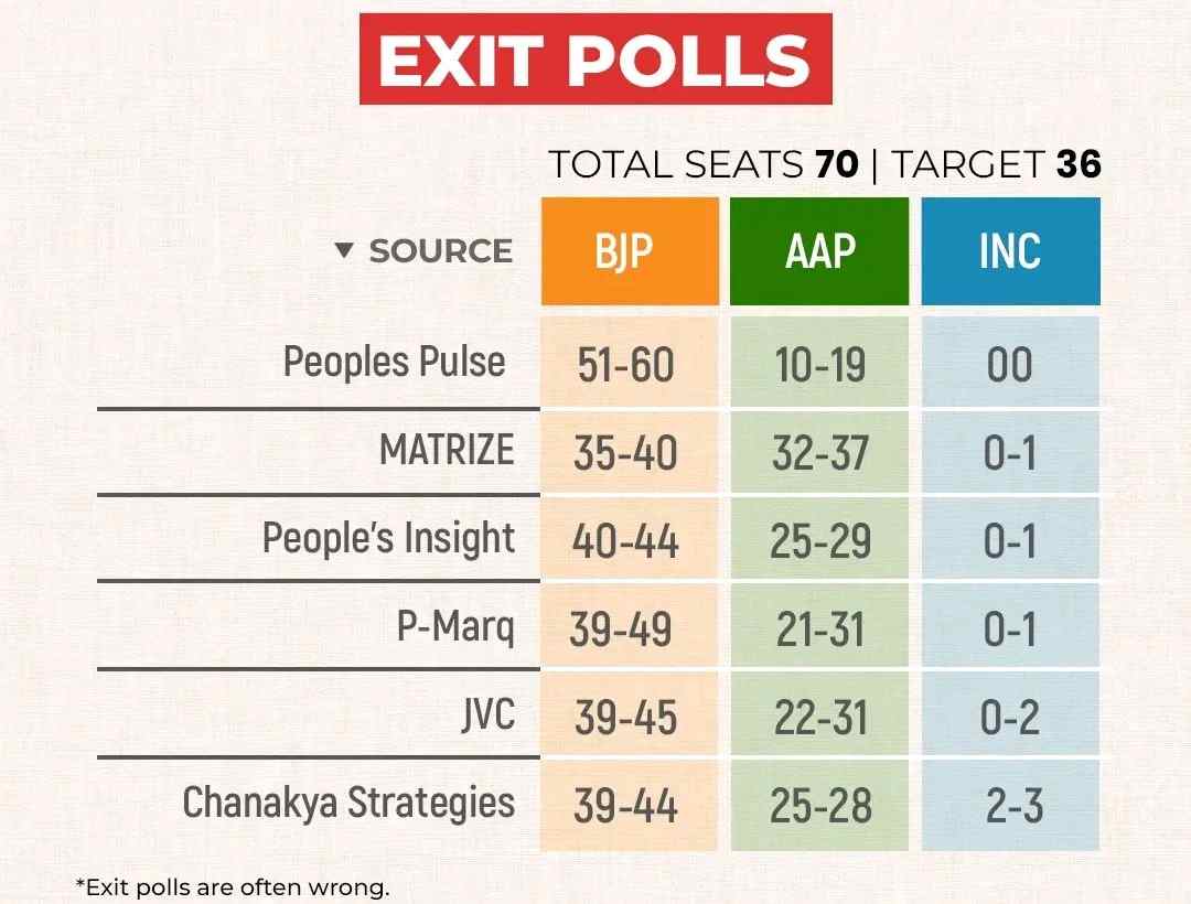 वारं फिरलं....! 'एक्झिट पोल'नुसार दिल्ली काबीज करण्याकडं भाजपची 'कूच' Delhi Exit Poll Results 2025