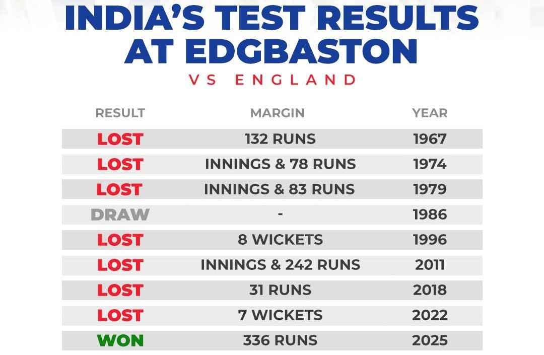 eng-vs-ind-2nd-test-day-5-shubman-gill-lead-team-india-historic-edgbaston-win-and-level-anderson-tendulkar-trophy-test-series-1-1-edgbaston-birmingham-202507.jpg | जिथं पिढ्यानं—पिढ्या पराभव पाहिला तिथं टीम इंडियानं पहिला विजय मिळवला, अन्... | belgaum news | belgavkar बेळगावकर