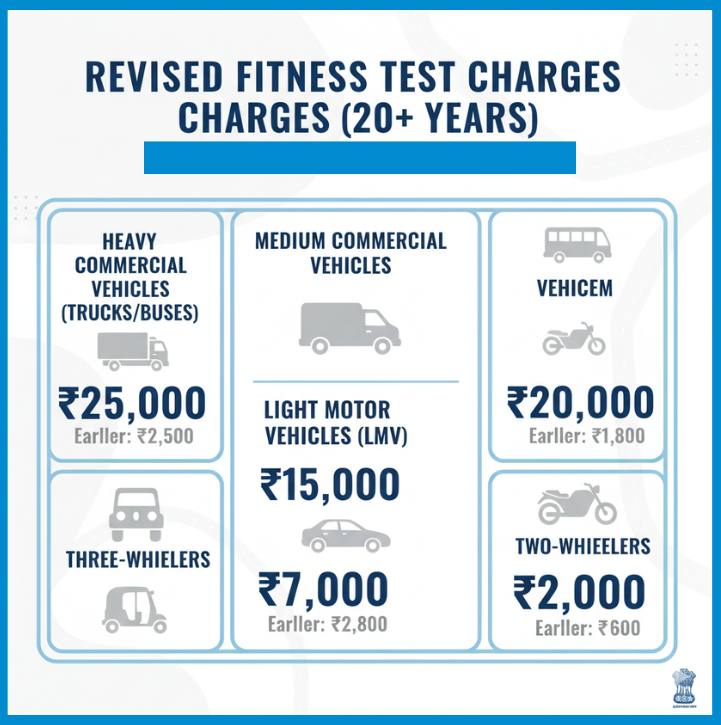 government-hikes-vehicle-fitness-test-fees-by-up-to-10-times-vehicle-fitness-test-202511.jpg | जुन्या वाहन मालकांना जबर धक्का; वाहनांचे आयुष्य 15 वरुन 10 वर्षे झाले | belgaum news | belgavkar बेळगावकर