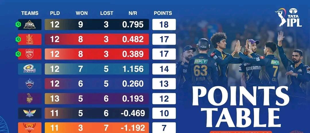 IPL 2025 : ‘हे’ 3 संघ प्लेऑफसाठी झाले क्वालिफाय : Only one spot left