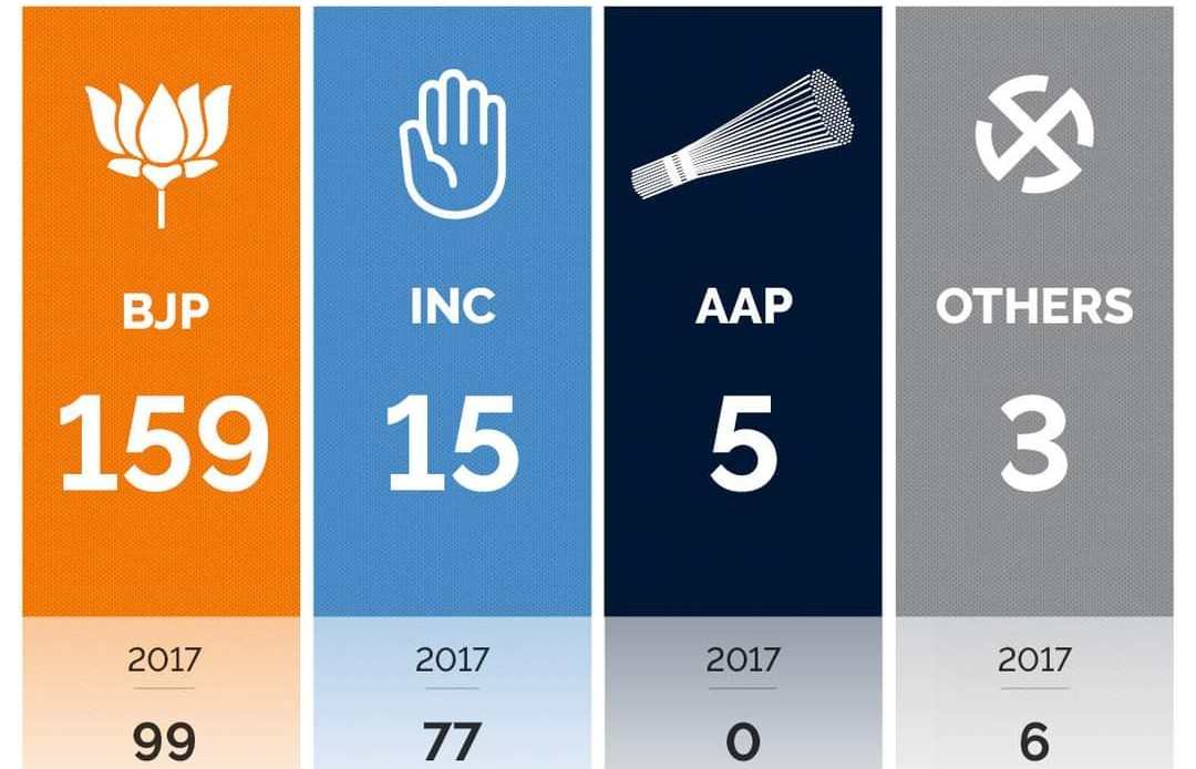 Gujarat Election Result 2022 : गुजरातमध्ये 1995 पासून भाजपाचीच सत्ता, पण 'असा' चमत्कार कधीच झाला नव्हता