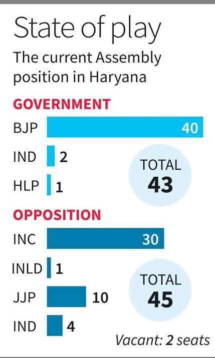 haryana-bjp-government-in-crisis-as-3-independent-mlas-pull-out-support-202405.jpeg | ऐन लोकसभा निवडणुकीच्या तोंडावर भाजप सरकार कोसळणार?  | belgaum news | belgavkar बेळगावकर