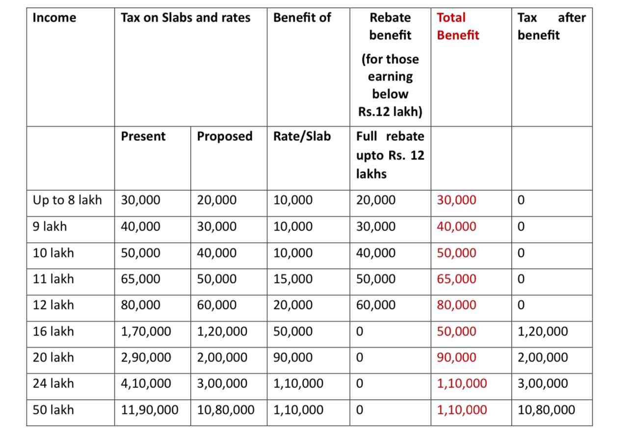 income-tax-slabs-budget-2025-no-tax-payable-for-income-of-up-to-₹12-lakh-202502.jpg | Union Budget 2025 : ₹ 12 लाख रुपयांपर्यंतचे उत्पन्न करमुक्त करायचे असेल तर हे करावेच लागणार | belgaum news | belgavkar बेळगावकर income-tax-slabs-budget-2025-no-tax-payable-for-income-of-up-to-₹12-lakh-202502.jpg | Union Budget 2025 : ₹ 12 लाख रुपयांपर्यंतचे उत्पन्न करमुक्त करायचे असेल तर हे करावेच लागणार | belgaum news | belgavkar बेळगावकर