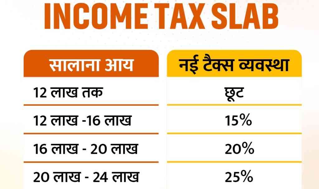 Union Budget 2025 : ₹ 12 लाख रुपयांपर्यंतचे उत्पन्न करमुक्त करायचे असेल तर हे करावेच लागणार