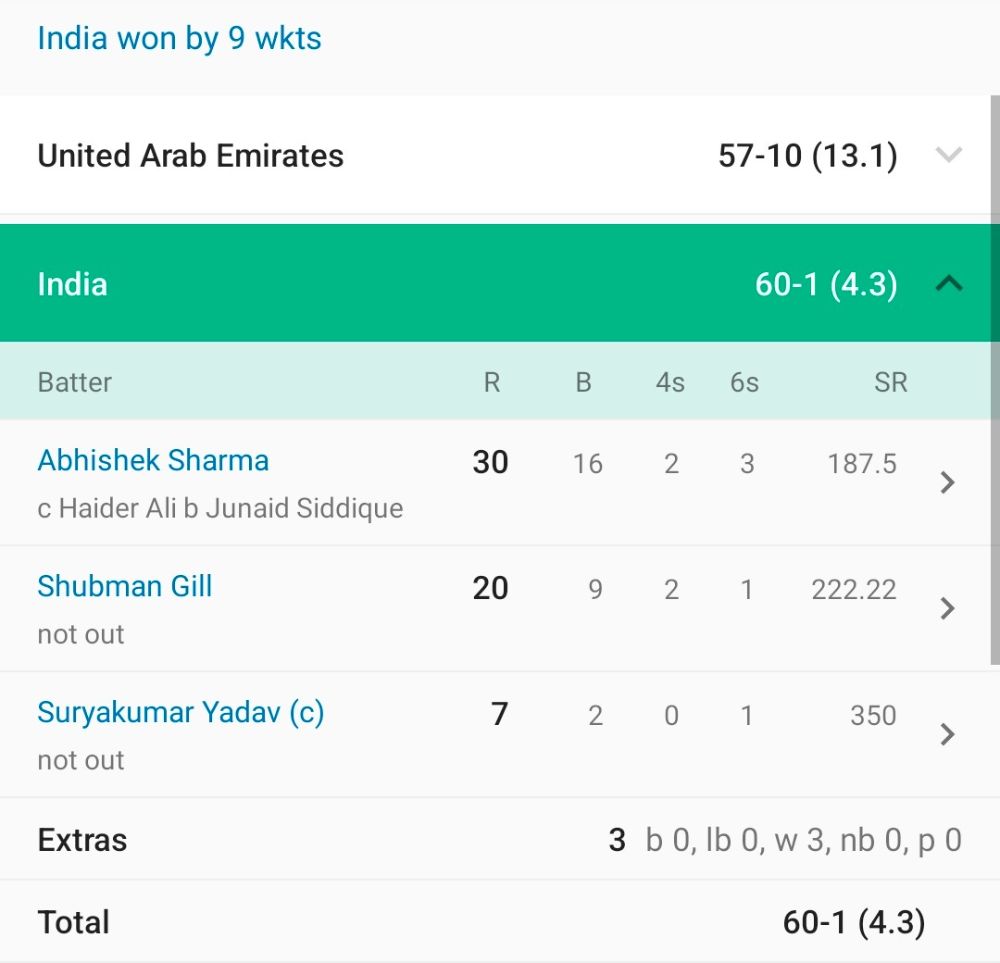 india-vs-uae-live-score-asia-cup-2025-india-250-in-2-ov-abhishek-gill-in-strong-start-in-58-run-chase-india-vs-uae-cricket-asia-cup-2025-india-need-58-runs-to-win-202509.jpg | Asia Cup : 10 रनमध्ये 8 विकेट...! India vs UAE | belgaum news | belgavkar बेळगावकर