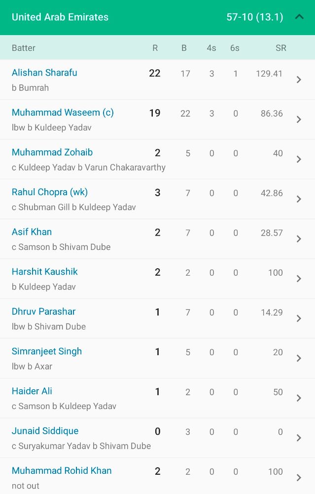 india-vs-uae-live-score-asia-cup-2025-india-250-in-2-ov-abhishek-gill-in-strong-start-in-58-run-chase-india-vs-uae-cricket-asia-cup-2025-india-need-58-runs-to-win-202509_1.jpg | Asia Cup : 10 रनमध्ये 8 विकेट...! India vs UAE | belgaum news | belgavkar बेळगावकर