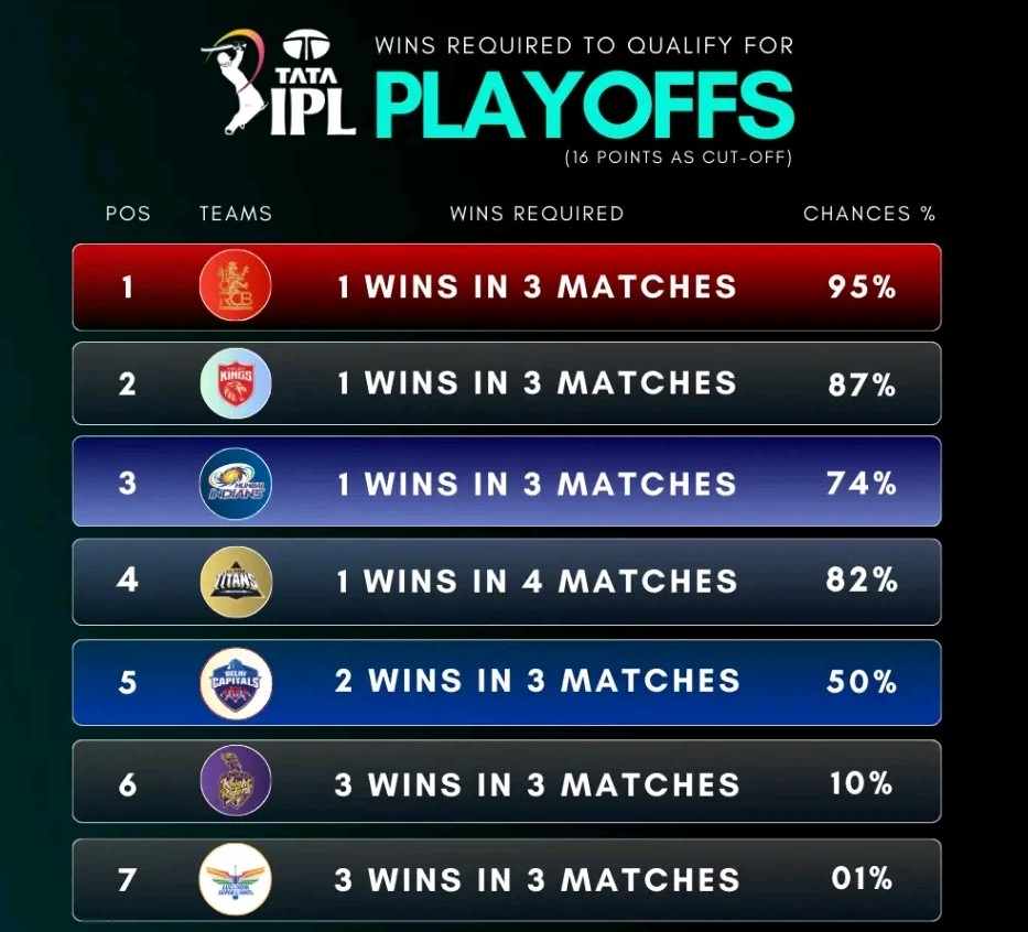 ipl-2025-playoffs-qualification-scenarios-of-all-7-teams-in-contention-202505.jpg | IPL च्या शेवटच्या टप्प्यात असं झालं तर RCB प्लेऑफमधून बाहेर : IPL playoffs scenarios | belgaum news | belgavkar बेळगावकर