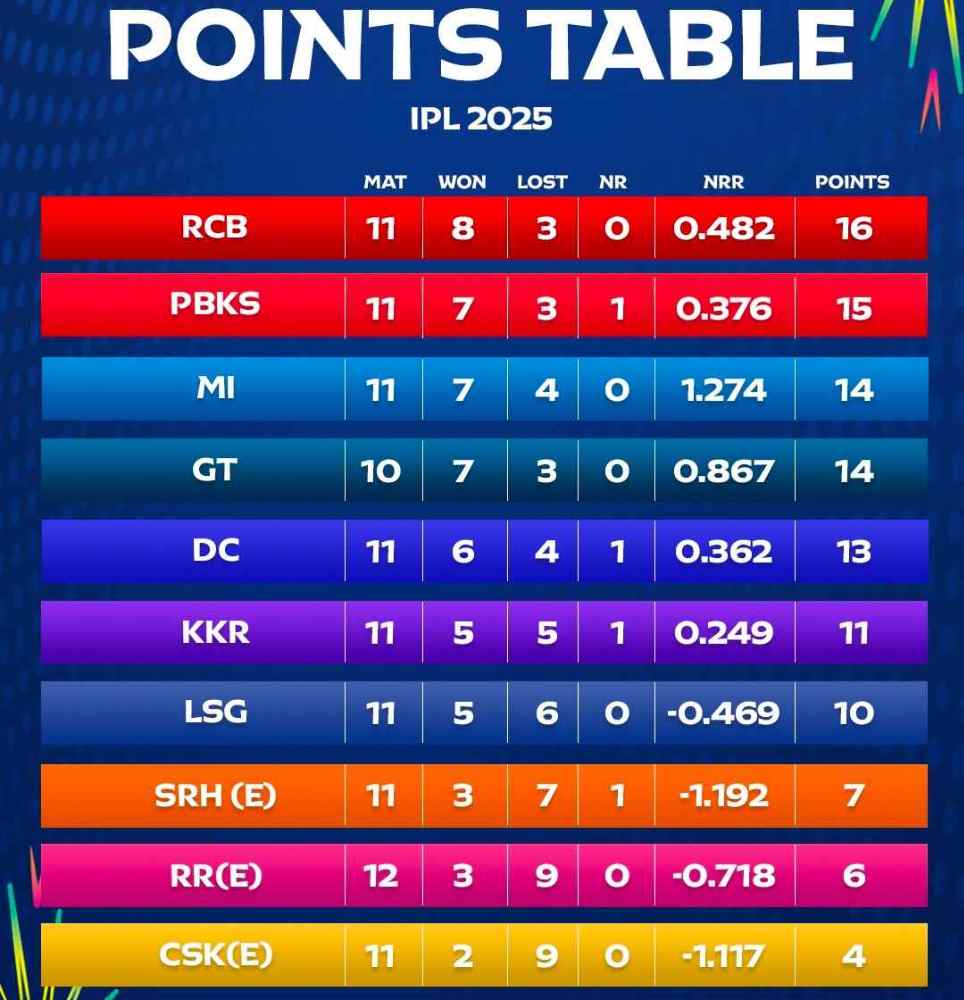 IPL च्या शेवटच्या टप्प्यात असं झालं तर RCB प्लेऑफमधून बाहेर : IPL playoffs scenarios