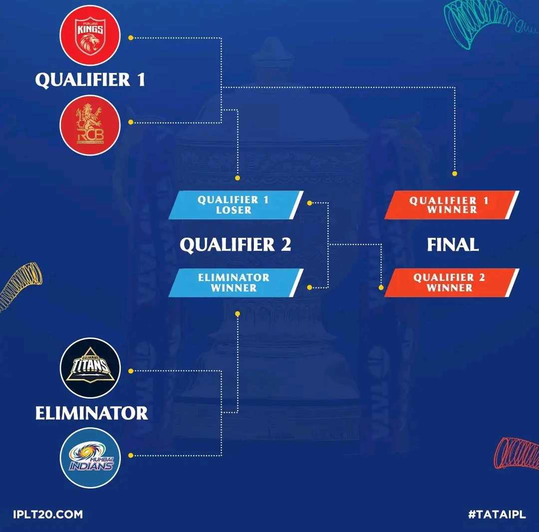 ipl-2025-playoffs-teams-qualified-format-and-schedule-ipl-playoffs-schedule-confirmed-which-team-plays-who-in-qualifier-1-qualifier-2-eliminator-check-date-time-venue-202505_1.jpg | IPL 2025 Playoffs; क्वालिफायर—1 आणि एलिमिनेटरचे संघ ठरले | belgaum news | belgavkar बेळगावकर