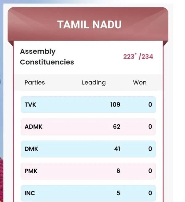 tamil-nadu-election-results-2026-live-updates-vijays-tvk-on-course-to-create-history-meet-joseph-vijay-chandrasekhar-the-man-set-to-break-a-49-year-jinx-in-tamil-nadu-202605.jpg | थलपती तमिळ राजकारणात रिअल हिरो; बर्थडेलाच विजय ठरला बाजीगर | belgaum news | belgavkar बेळगावकर