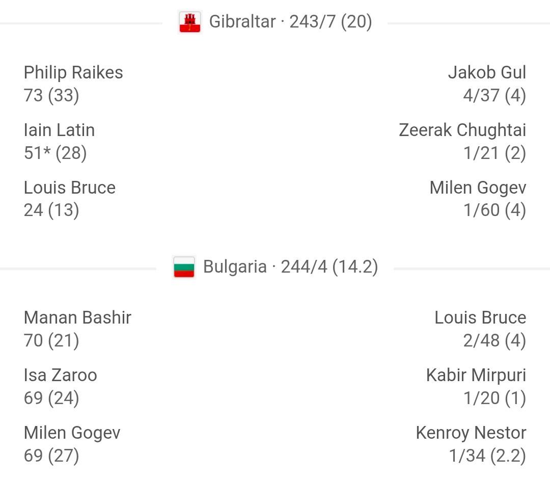 world-record-was-set-in-t20-cricket-bulgaria-chased-down-243-runs-in-just-15-overs-to-stun-gibraltar-bulgaria-vs-gibraltar-1st-match-202507.jpg | बापरे.. टी20 क्रिकेट आहे की काय...? 15 षटकातच सामना संपवला | belgaum news | belgavkar बेळगावकर