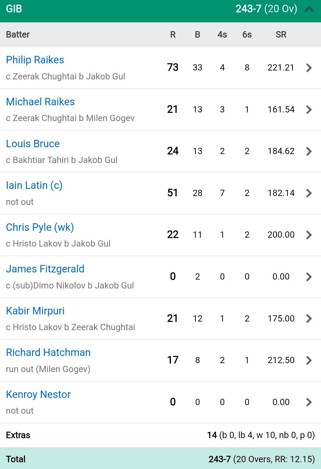 world-record-was-set-in-t20-cricket-bulgaria-chased-down-243-runs-in-just-15-overs-to-stun-gibraltar-bulgaria-vs-gibraltar-1st-match-202507_1.jpg | बापरे.. टी20 क्रिकेट आहे की काय...? 15 षटकातच सामना संपवला | belgaum news | belgavkar बेळगावकर