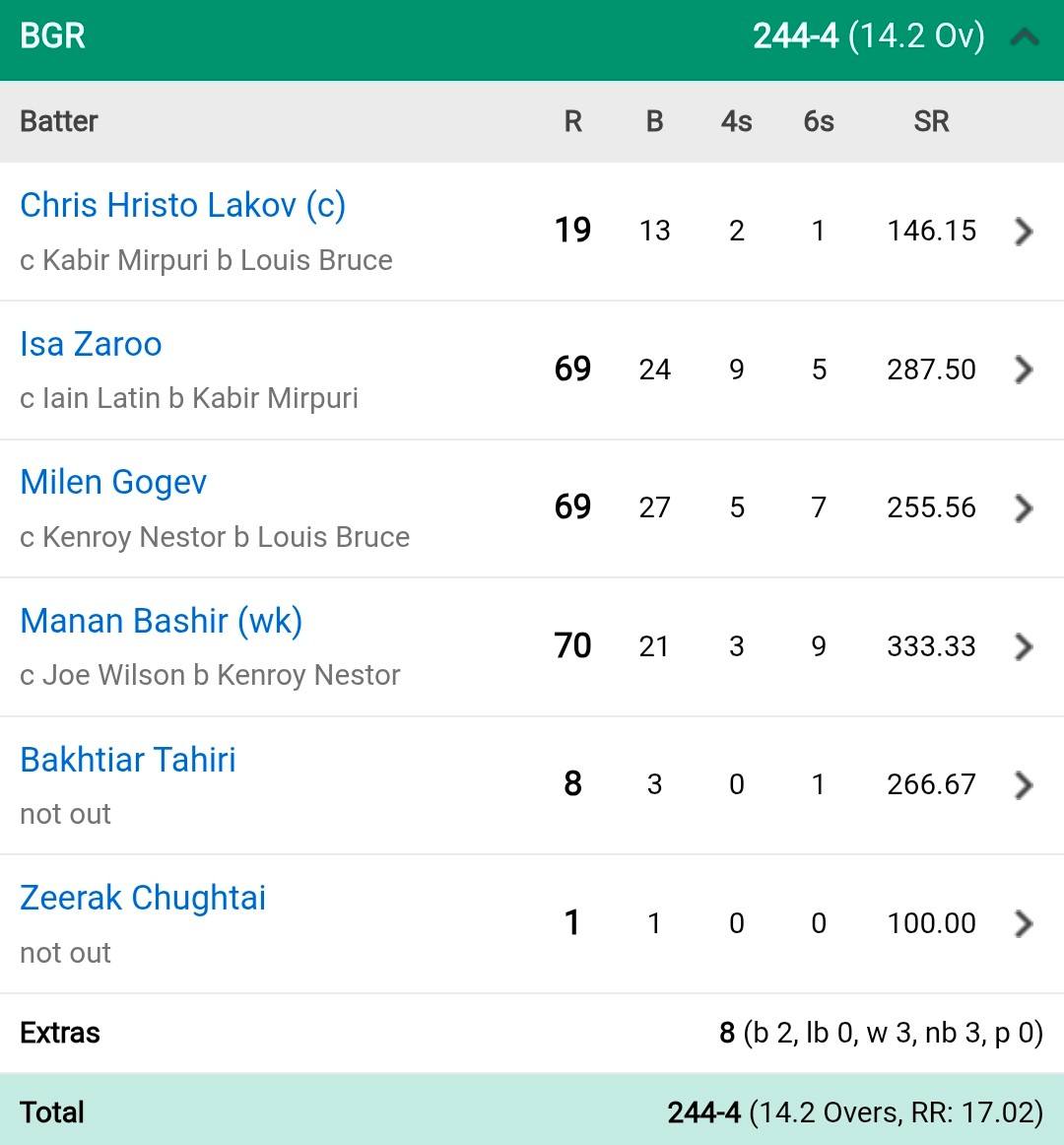 world-record-was-set-in-t20-cricket-bulgaria-chased-down-243-runs-in-just-15-overs-to-stun-gibraltar-bulgaria-vs-gibraltar-1st-match-202507_2.jpg | बापरे.. टी20 क्रिकेट आहे की काय...? 15 षटकातच सामना संपवला | belgaum news | belgavkar बेळगावकर
